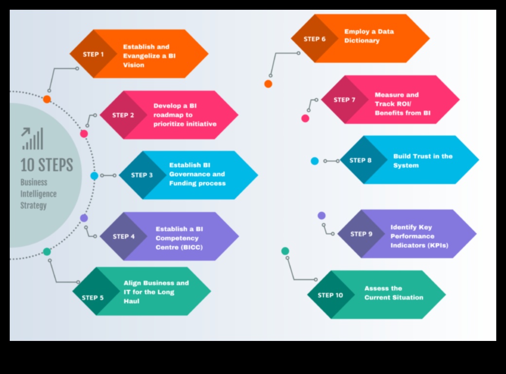 Ietekmes sākums: Stratēģiskās biznesa informācijas izcilības ceļvedis